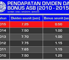 Kalkulator anggaran dividen asb + bonus asb + zakat. Dividen Asb 6 75 Sen Bonus 50 Sen