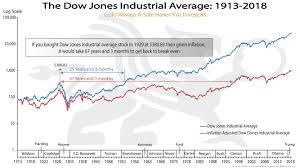 Dow Jones Industrial Average 1913 2018 Chart Of The Week