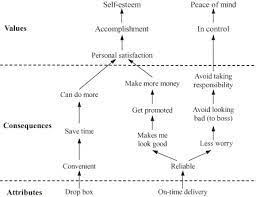 Applying Means End Chain Theory To Eliciting System Requirements And Understanding Users Perceptual Orientations Sciencedirect