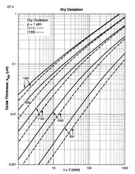 Ece Illinois Ece444 Gt4 Dry Oxidation Growth Chart