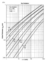 ece illinois ece444 gt4 dry oxidation growth chart