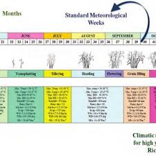 Pdf District Level Crop Weather Calendars Of Major Crops In India