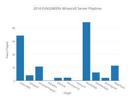 Reading the graph is pretty straightforward; 2014 Fungineers Minecraft Server Playtime Bar Chart Made By Markzz Plotly