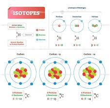 Isotope Vector Illustration Labeled Scheme With Hydrogen Particles Explanation Diagram With Carbon P In 2020 Teaching Chemistry Chemistry Classroom Chemistry Lessons