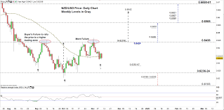 Nzd Usd Aud Usd Forecast Kiwi Aussie Dollar To Usd Price