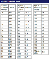 Ira Distributions 21st Century Advisors