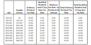 Ordinary Dividends Qualified Dividends Return Of Capital