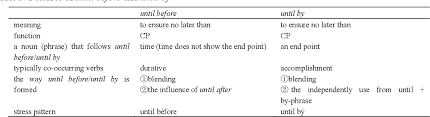 Not later than december 31, 2013, a health plan shall file a statement with the secretary's office, certifying that the data and information systems for such plan comply with all standards. Pdf English Phraseological Research On Until By Before Working As Complex Prepositions Semantic Scholar