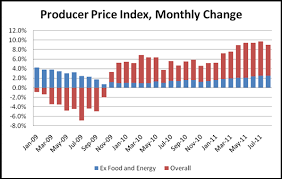 unchanged producer price index causes decline in u s dollar