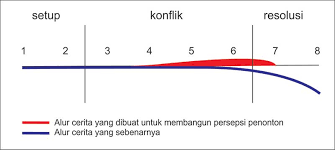 Kumpulan pertanyaan tts untuk jawaban plot. Twist Ending Cara Bikin Cerita Film Jadi Istimewa Tumpi Id