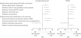 Complicated Grief After Death Of A Relative In The Intensive