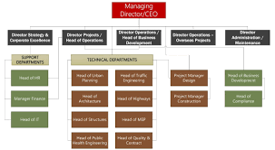 Organization Chart Ea World