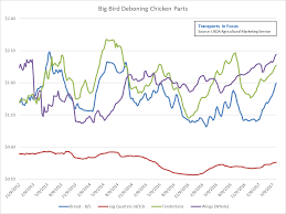 Sanderson Farms Appears To Be Peaking Its Time To Be