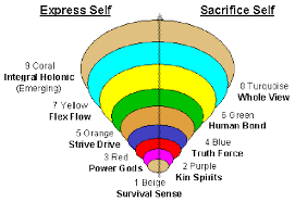 It is not a personal development tool but it provides. Spiral Dynamics Beck Cowan 1996 Download Scientific Diagram