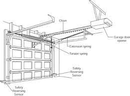 2) close your garage door and disconnect the motor from the power outlet. Garage Door Opener Repair How To Repair Home Exteriors