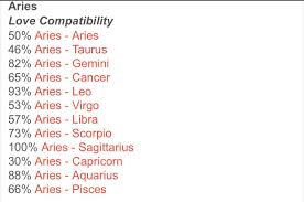 The aries compatibility is among the least with capricorn as it is not a very good match for them. Myra On Twitter Here S Your Love Compatibility Based On Your Zodiac Uwu Let S Spread The Love Aries Taurus Gemini Cancer Https T Co Afczrl7jpt