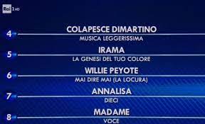 Classifica quarta serata di sanremo 2021 vincono colapesce e dimartino e secondi i maneskin, classifica generale al 1° posto c'è ancora ermal meta. Ybkzz0 Bvaqirm