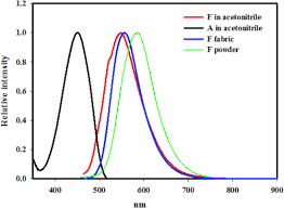 The crosswordleak.com system found 25 answers for 2 words for fabric coloring agents 2 wds crossword clue. Synthesis And Spectral Properties Of New Fluorescent Hydrazone Disperse Dyes And Their Dyeing Application On Polyester Fabrics Sciencedirect