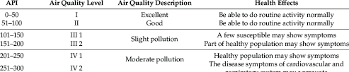 Result of surveys about air pollution, water pollution, greens and parks satisfaction, light and noise pollution, etc. The Range Of Air Pollution Index Api And The Corresponding Air Download Scientific Diagram