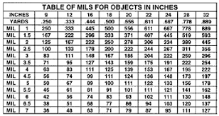 pictured a table of mils for objects in inches shooting