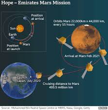 Added new sick child leave. Hope Probe Uae Launches Historic First Mission To Mars Bbc News