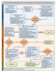 waste management decision making process during a homeland