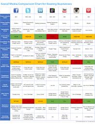 Social Media Comparison Chart For Boating Businesses