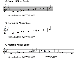 Take a look at these examples: Discovering Keys Minor Keys Liberty Park Music