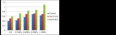 We did not find results for: The Potential Role Of Osmotic Pressure To Exogenous Application Of Phytohormones On Crop Plants Grown Under Different Osmotic Stress