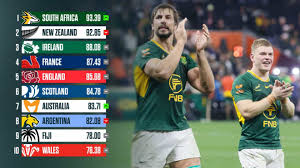 World Rugby rankings: Springboks regain top spot as All Blacks' reign lasts just one week - Planet Rugby