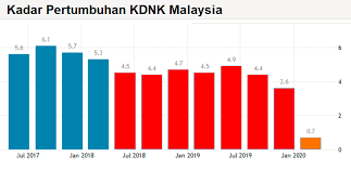 Namun, pada awal abad ini, pertumbuhan ekonomi malaysia beransur perlahan kepada purata bagi terus menyokong pertumbuhan pks, had pendapatan bercukai yang tertakluk kepada kadar. Najib Razak Kadar Pertumbuhan Kdnk Malaysia Jatuh Ke Facebook