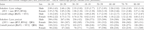 Normal Values Of The Electrocardiogram For Ages 16 90 Years