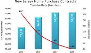 N J S Housing Market Hits Slump Cre Sector Soars The