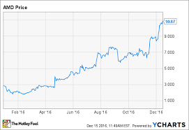 3 Reasons Amd Stock Could Fall After Gaining 280 In 2016