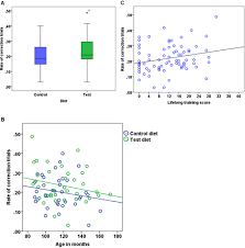 Frontiers Effect Of Age And Dietary Intervention On