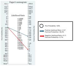 Image result for Fagan Nomogram
