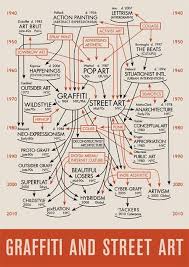 An Ingenious Flow Chart Of Graffiti And Street Art History