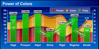 interactive flash graphs and charts for your website noupe