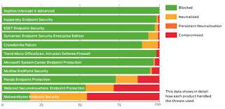 Sophos Ranks 1 For Endpoint Protection By Se Labs Nss Limited