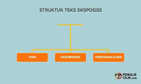 Tuliskan dan jelaskan struktur teks eksposisi. Struktur Teks Eksposisi Penulis Cilik Struktur Teks Teks Tulisan