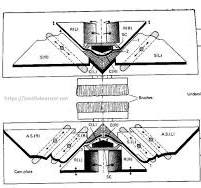 V-bed Knitting Machine: Parts, Cam Arrangement and Knitting ...