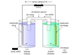 Elektrokimia Sel Galvani Sel Volta Dan Sel Elektrolisis Soal Jawaban Kimia Listrik