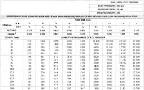 46 Systematic Btu Pipe Size Chart Natural Gas