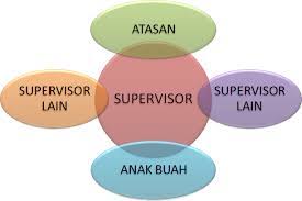 Supervisor adalah seorang yang profesional. Supervisor Adalah Pengertian Supervisor Tugas Dan Tanggung Jawab Spv