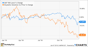 why skyworks solutions stock fell 29 4 in 2018 the motley