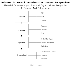 Balanced Scorecard A Tool For Strategic Control Leadership Motivation Organizational Leadership Balance