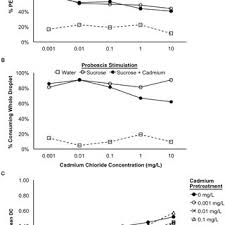 Maybe you would like to learn more about one of these? Pdf Acute Sublethal Exposure To Toxic Heavy Metals Alters Honey Bee Apis Mellifera Feeding Behavior