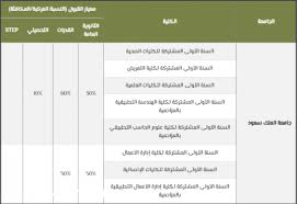 20 في المائة لجامعات الملك خالد، طيبة، الطائف، والقصيم. Https Xn Sgbu4bv Com D9 86 D8 B3 D8 A8 D8 A7 D9 84 D9 82 D8 A8 D9 88 D9 84 D9 81 D9 8a D8 Ac D8 A7 D9 85 D8 B9 D8 A9 D8 A7 D9 84 D9 85 D9 84 D9 83 D8 B3 D8 B9 D9 88 D8 Af 1442