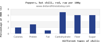 Chilis Nutritional Value Per 100g Diet And Fitness Today