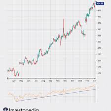 So very simple but it can be interpreted with both stop loss and hedging. 4 Most Common Stock Indicators For Trend Trading